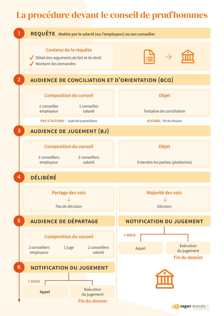La procédure devant le Conseil de prud'hommes